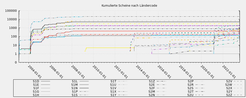 Kumulierte Scheine nach Ländercode