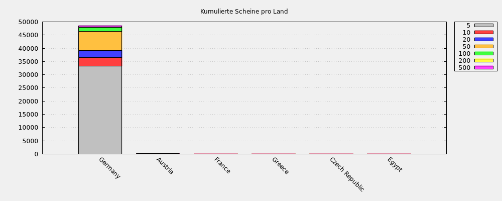 Kumulierte Scheine pro Land