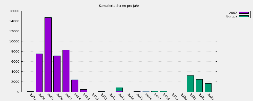 Kumulierte Serien pro Jahr