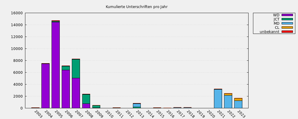 Kumulierte Unterschriften pro Jahr