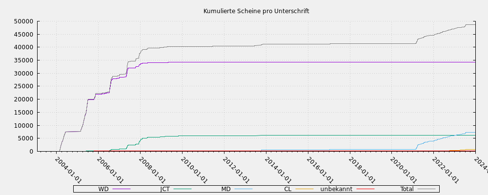 Kumulierte Scheine pro Unterschrift