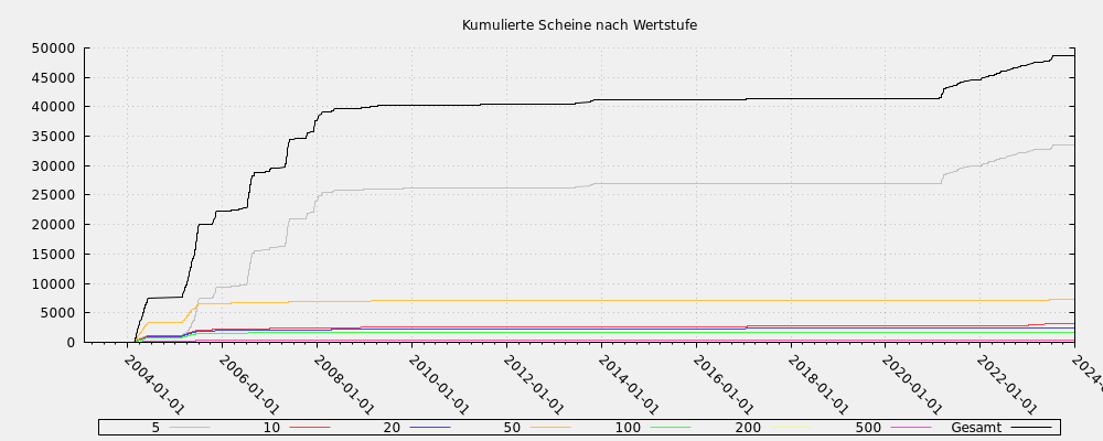 Kumulierte Scheine nach Wertstufe