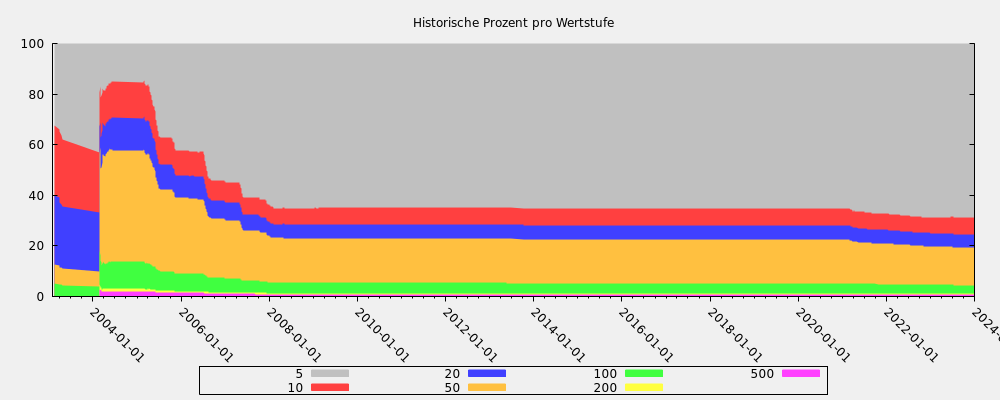 Historische Prozent pro Wertstufe