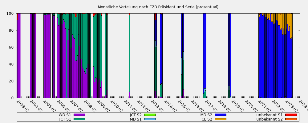 Monatliche Verteilung nach EZB Präsident und Serie (prozentual)