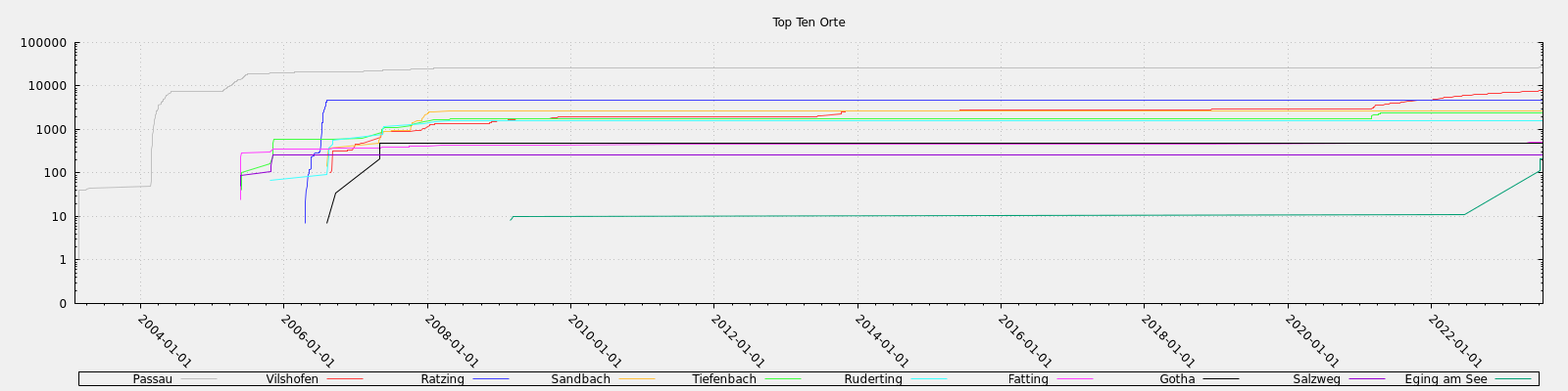 Top Ten Orte