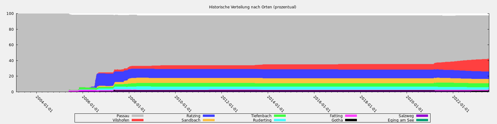 Historische Verteilung nach Orten (prozentual)