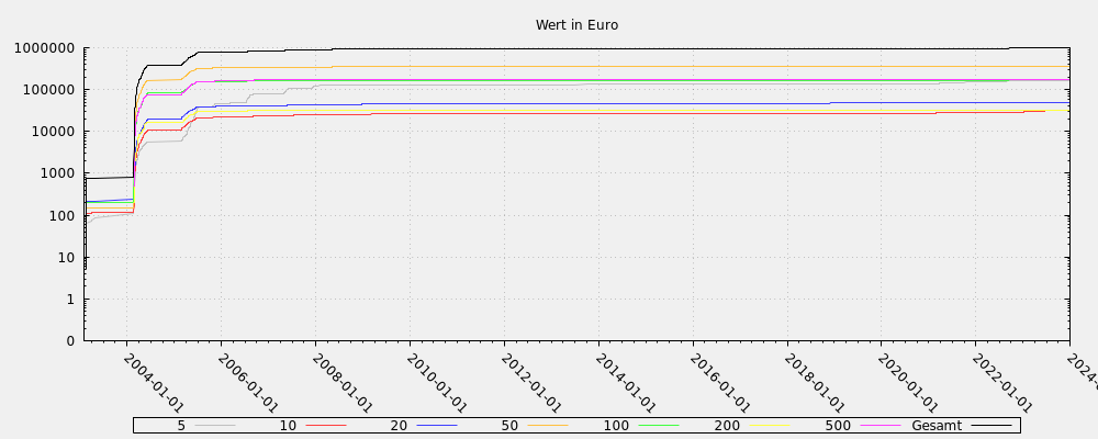 Wert in Euro