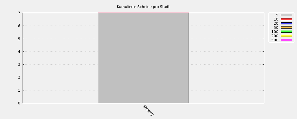 Kumulierte Scheine pro Stadt