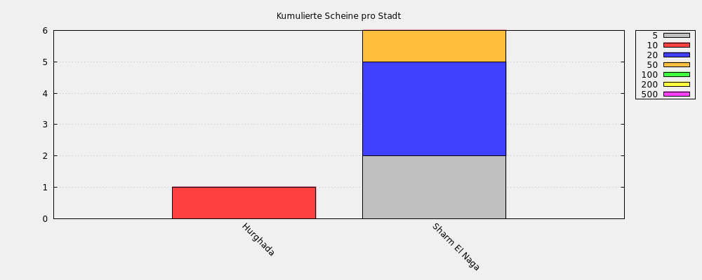 Kumulierte Scheine pro Stadt