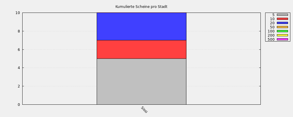 Kumulierte Scheine pro Stadt