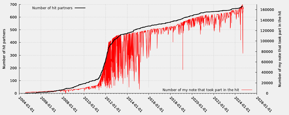 Hit partner in relation my note numbers that took part into the hit (valid hits only)