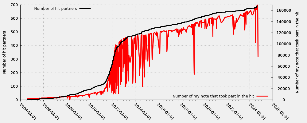 Hit partner in relation my first hit note number that took part into the hit (including moderated hits)