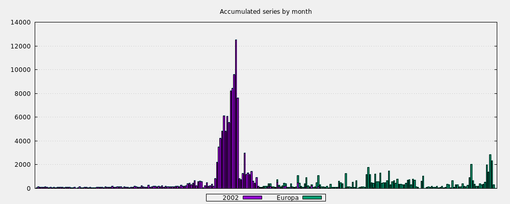 Accumulated series by month