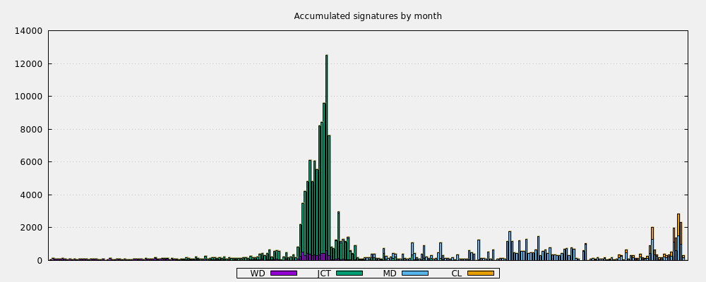 Accumulated signatures by month