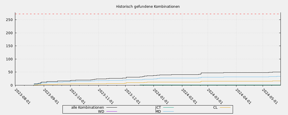 Historisch gefundene Kombinationen