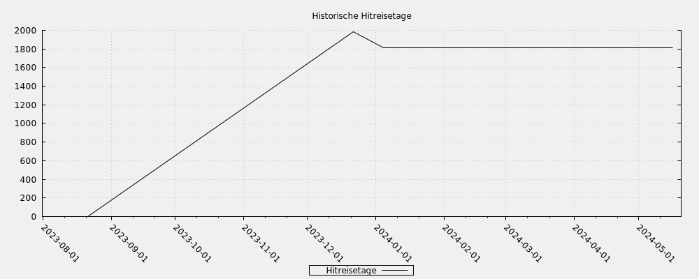 Historische Hitreisetage