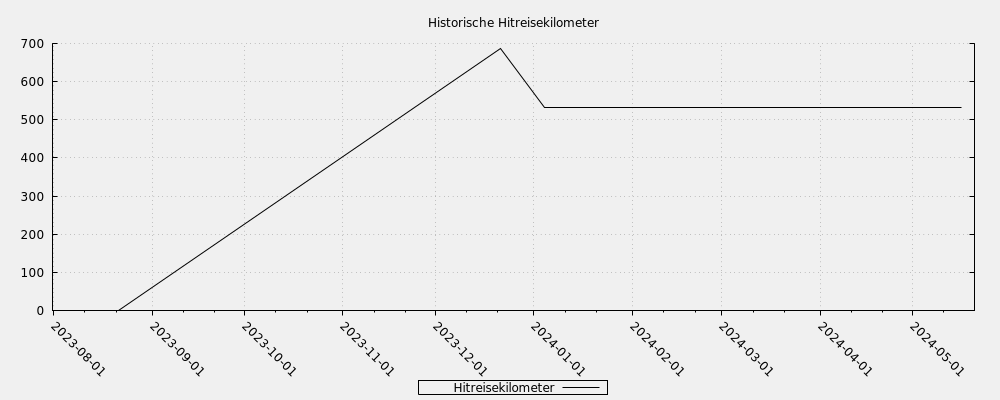 Historische Hitreisekilometer