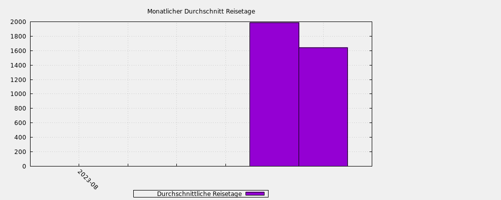 Monatlicher Durchschnitt Reisetage