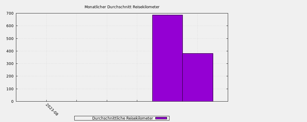 Monatlicher Durchschnitt Reisekilometer