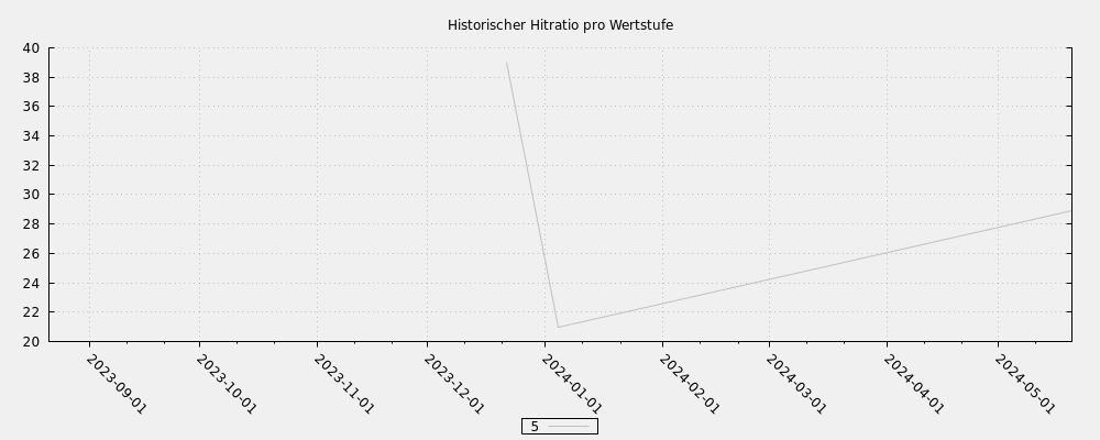 Historischer Hitratio pro Wertstufe