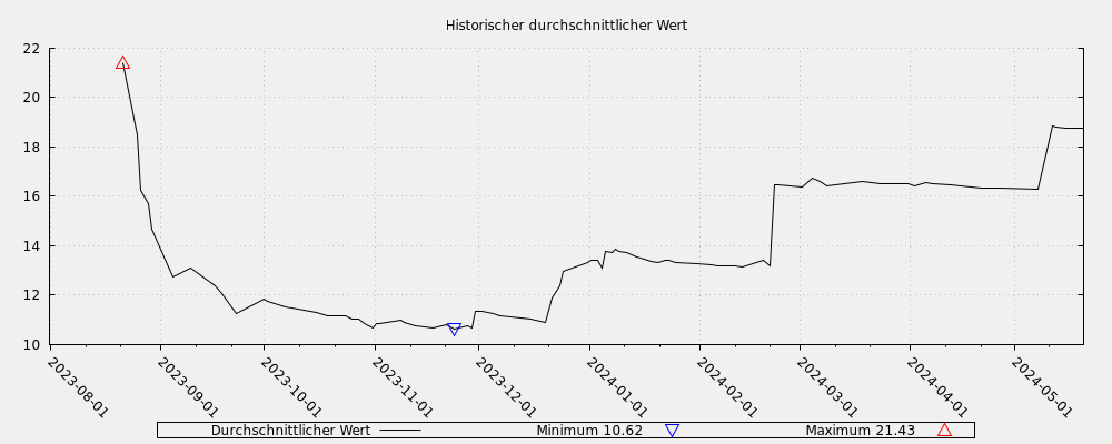 Historischer durchschnittlicher Wert