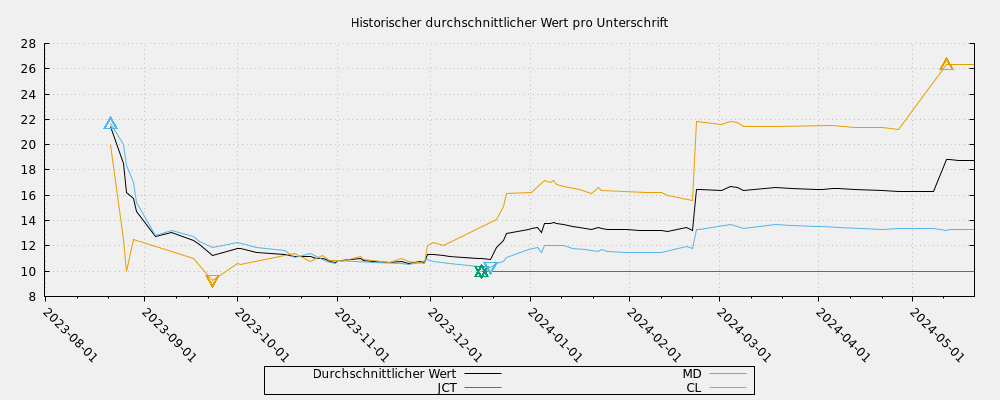 Historischer durchschnittlicher Wert pro Unterschrift