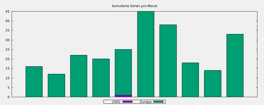 Kumulierte Serien pro Monat