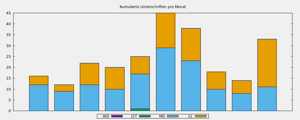 Kumulierte Unterschriften pro Monat