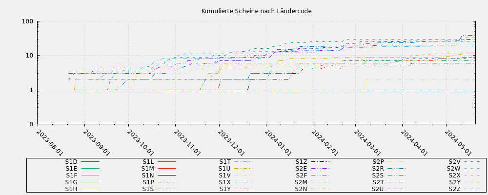 Accumulated notes by country code