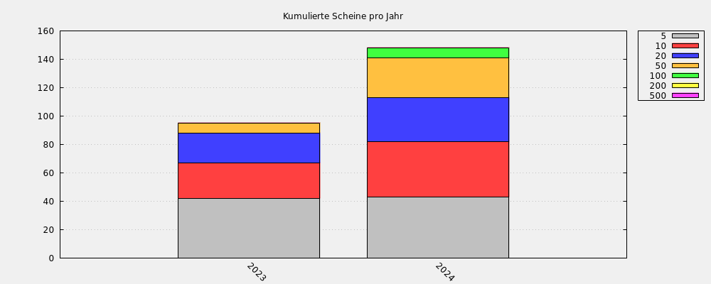 Kumulierte Scheine pro Jahr