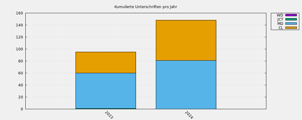 Kumulierte Unterschriften pro Jahr