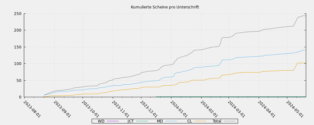 Kumulierte Scheine pro Unterschrift