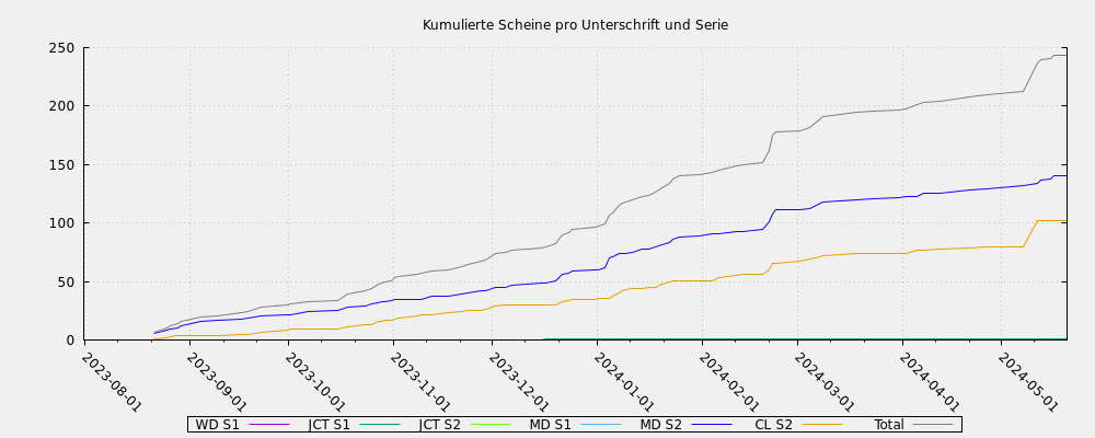 Accumulated notes by signature and serie