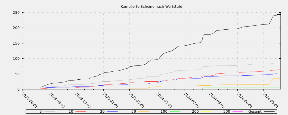 Kumulierte Scheine nach Wertstufe