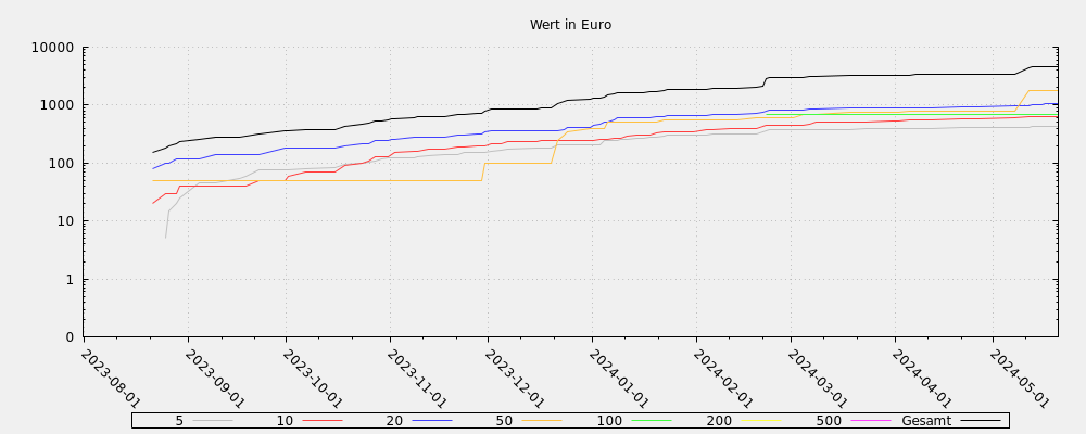 Value in Euro