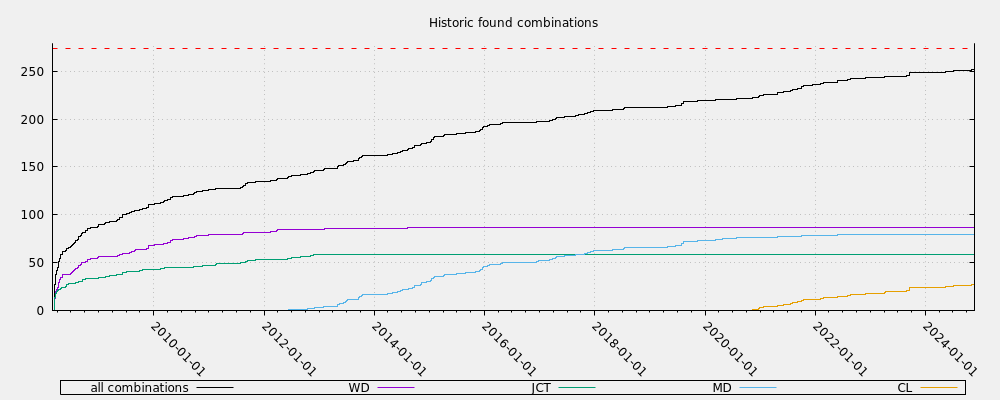 Historic found combinations