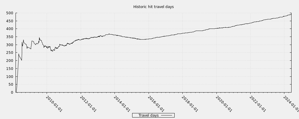 Historic hit travel days