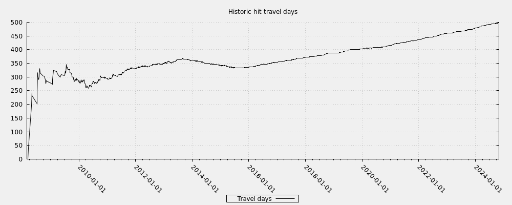 Historic hit travel days