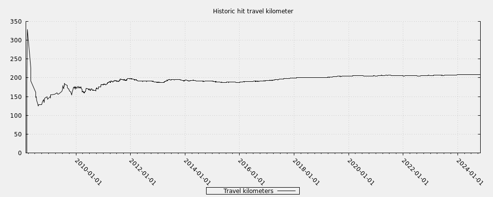 Historic hit travel kilometer