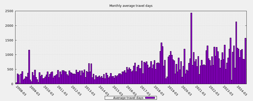 Monthly average travel days