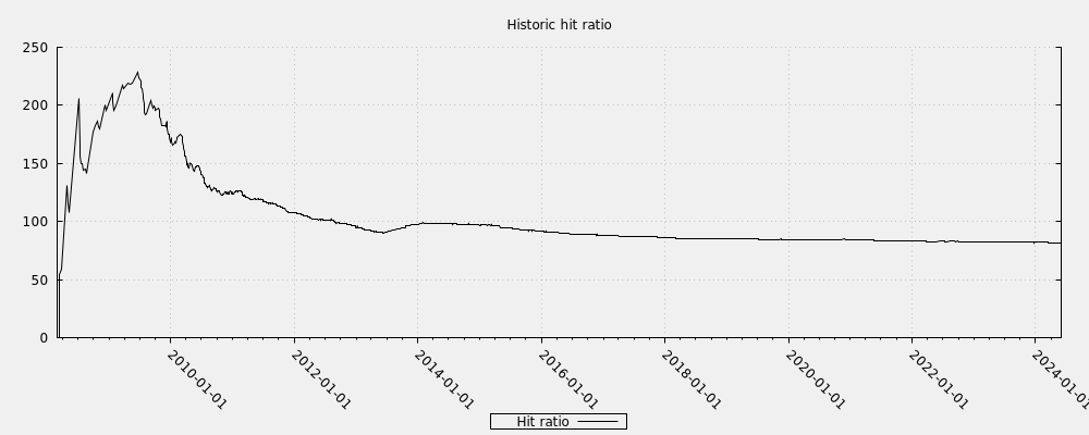 Historic hit ratio