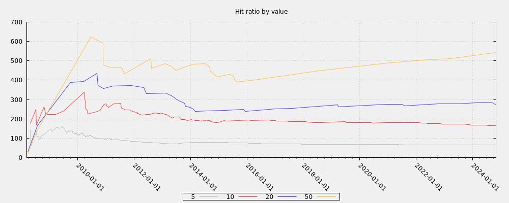 Hit ratio by value