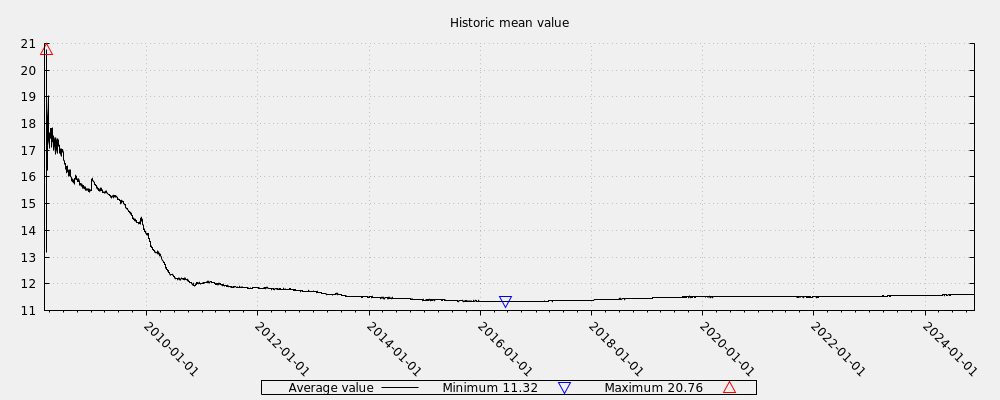 Historic mean value