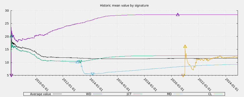 Historic mean value by signature