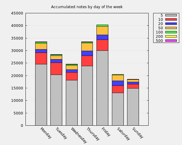 Accumulated notes by day of the week
