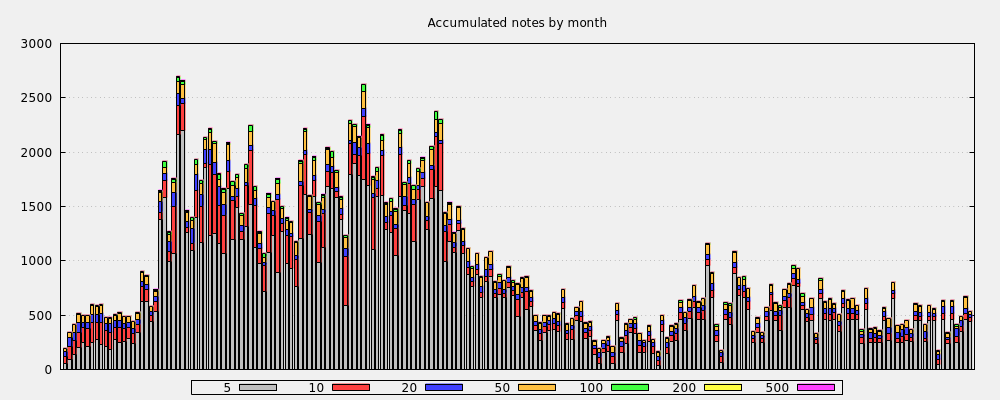 Accumulated notes by month