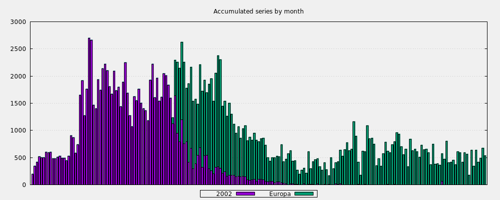 Accumulated series by month