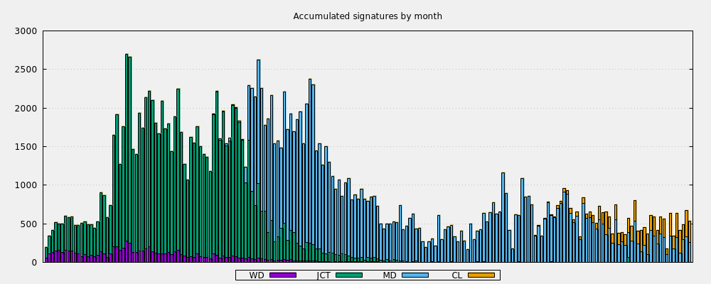 Accumulated signatures by month