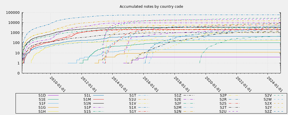 Accumulated notes by country code