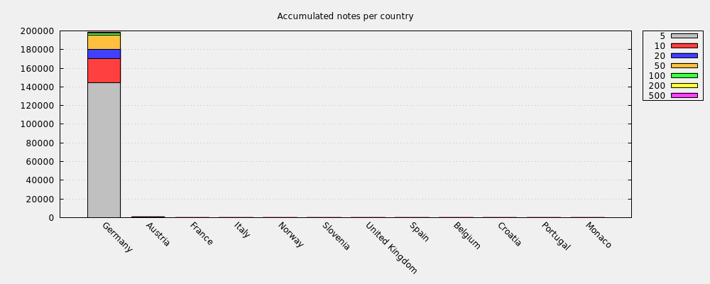 Accumulated notes per country